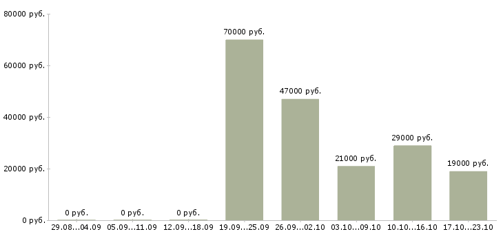 Вакансии руководитель продаж в Барнауле - Медиана зарплат руководитель продаж в Барнауле за 2 месяца