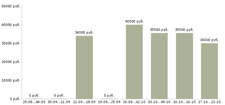 Вакансии руководитель работ в Подольске - Медиана зарплат руководитель работ в Подольске за 2 месяца