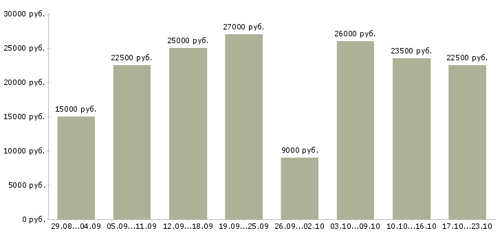 Вакансии с почтой в Иваново - Медиана зарплат с почтой в Иваново за 2 месяца