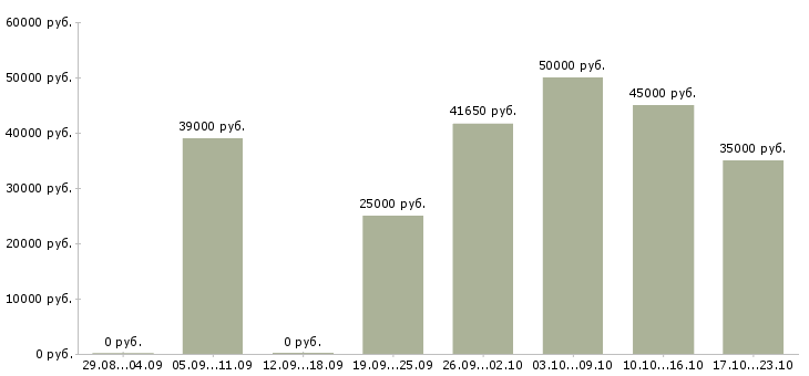 Вакансии сотрудник на лето в Волгограде - Медиана зарплат сотрудник на лето в Волгограде за 2 месяца
