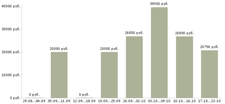Вакансии сотрудник по продажам в Кемерово - Медиана зарплат сотрудник по продажам в Кемерово за 2 месяца