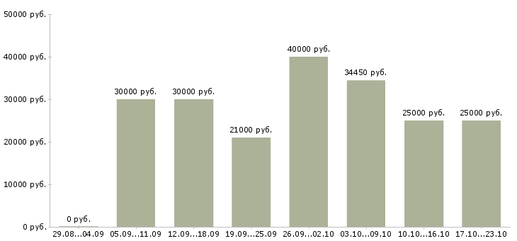 Вакансии сотрудник по работе на пк в Хабаровске - Медиана зарплат сотрудник по работе на пк в Хабаровске за 2 месяца