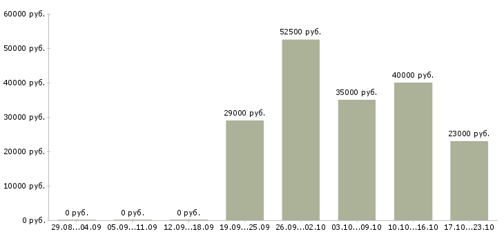 Вакансии сотрудники без опыта работы Ростов-на-дону - Медиана зарплат сотрудники без опыта работы Ростов-на-дону за 2 месяца