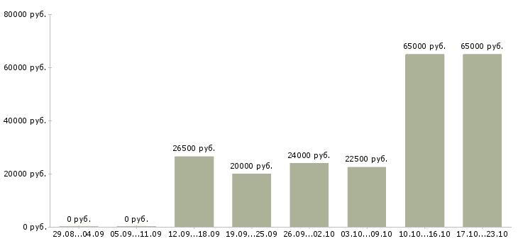 Вакансии сотрудники без опыта работы Татарстан - Медиана зарплат сотрудники без опыта работы Татарстан за 2 месяца