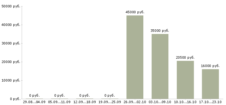 Вакансии специалист менеджер по продажам в Тюмени - Медиана зарплат специалист менеджер по продажам в Тюмени за 2 месяца