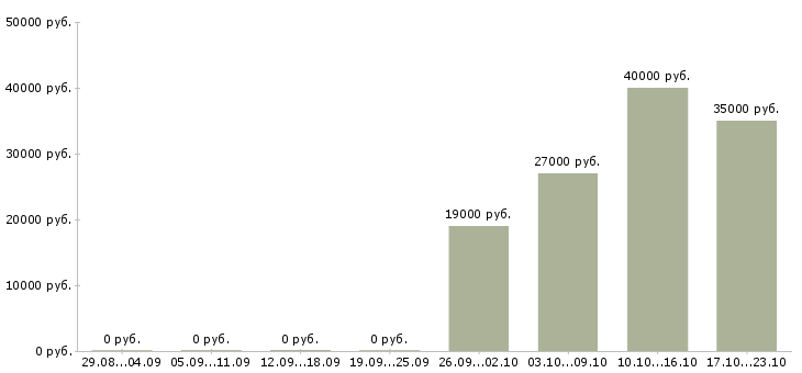 Вакансии специалист отдела оформления в Сочи - Медиана зарплат специалист отдела оформления в Сочи за 2 месяца