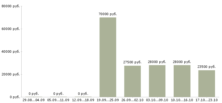 Вакансии специалист пк в Твери - Медиана зарплат специалист пк в Твери за 2 месяца