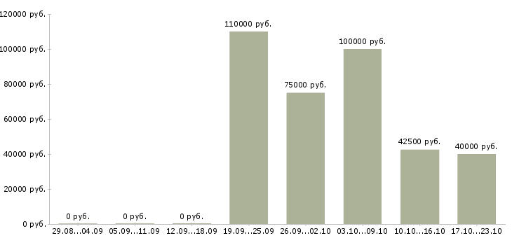 Вакансии специалист по дебиторской задолженности в Москве - Медиана зарплат специалист по дебиторской задолженности в Москве за 2 месяца