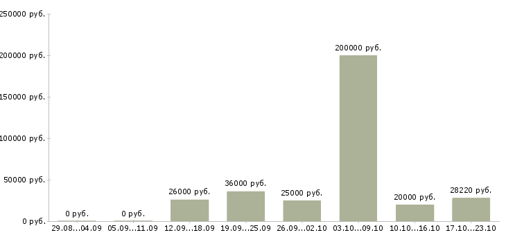 Вакансии специалист по договорам в Новосибирске - Медиана зарплат специалист по договорам в Новосибирске за 2 месяца