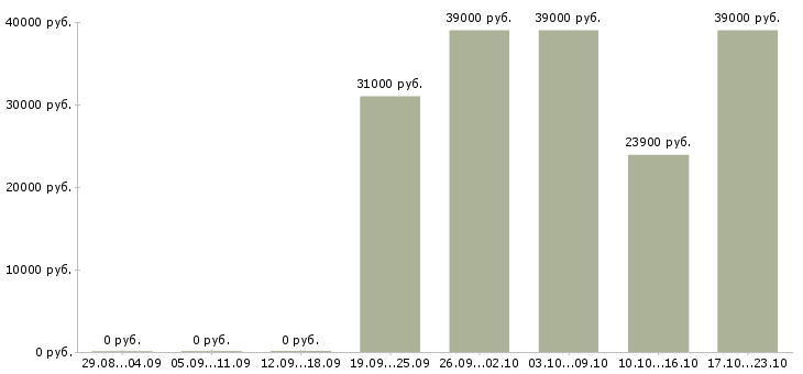Вакансии специалист по качеству товара Санкт-петербург - Медиана зарплат специалист по качеству товара Санкт-петербург за 2 месяца