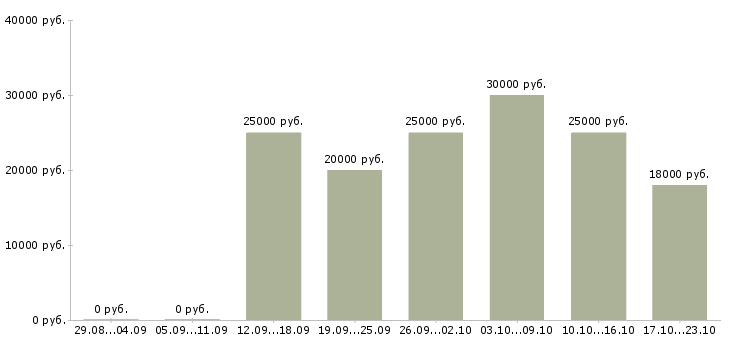 Вакансии специалист по продажам обучение в Уфе - Медиана зарплат специалист по продажам обучение в Уфе за 2 месяца