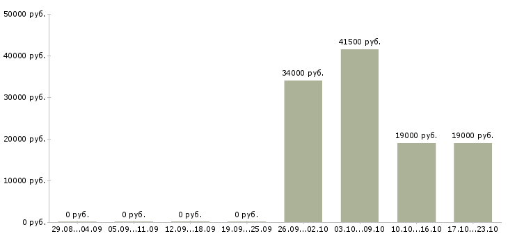Вакансии специалист по продаже Мордовия - Медиана зарплат специалист по продаже Мордовия за 2 месяца