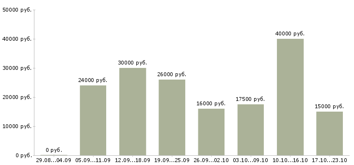 Вакансии специалист по работе с клиентом в Саратове - Медиана зарплат специалист по работе с клиентом в Саратове за 2 месяца