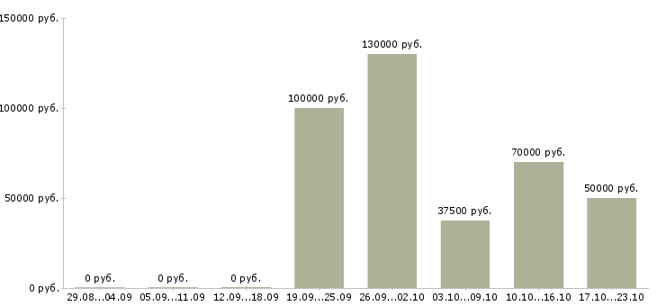 Вакансии специалист по системам мониторинга в Москве - Медиана зарплат специалист по системам мониторинга в Москве за 2 месяца