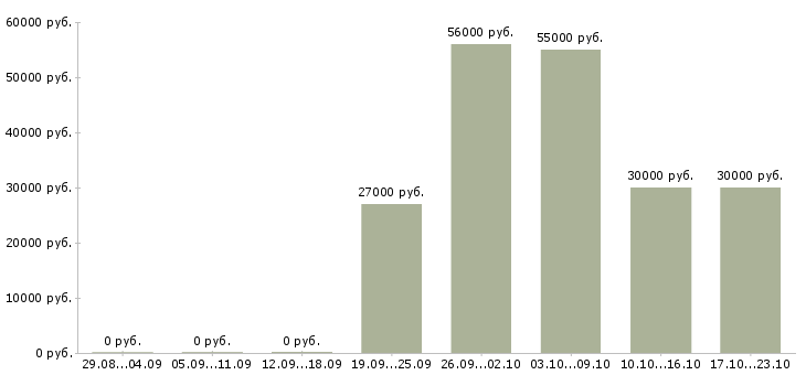 Вакансии техник в Твери - Медиана зарплат техник в Твери за 2 месяца