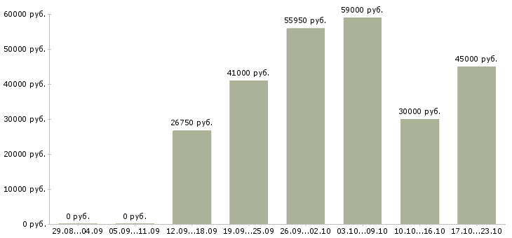 Вакансии техник по эксплуатации Санкт-петербург - Медиана зарплат техник по эксплуатации Санкт-петербург за 2 месяца