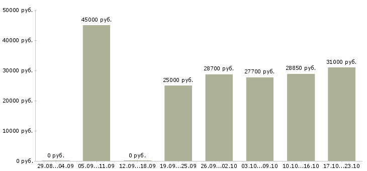 Вакансии технолог мясного производства в Москве - Медиана зарплат технолог мясного производства в Москве за 2 месяца