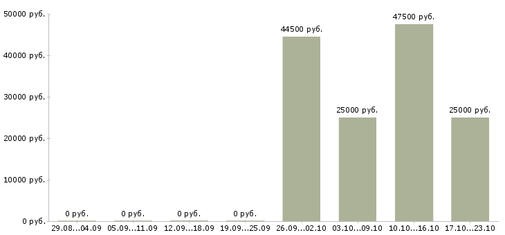 Вакансии торговый представитель рф в Барнауле - Медиана зарплат торговый представитель рф в Барнауле за 2 месяца
