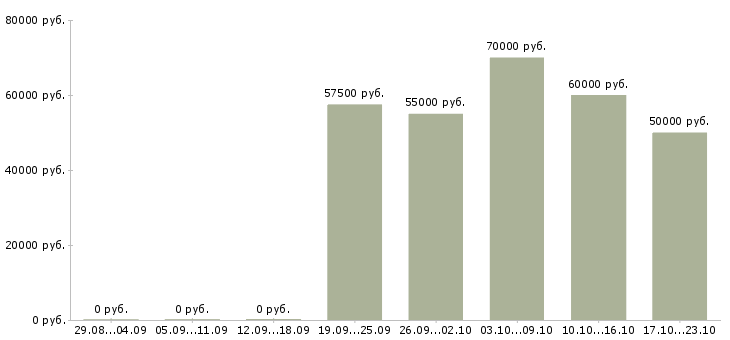 Вакансии требуется гувернантка в Москве - Медиана зарплат требуется гувернантка в Москве за 2 месяца