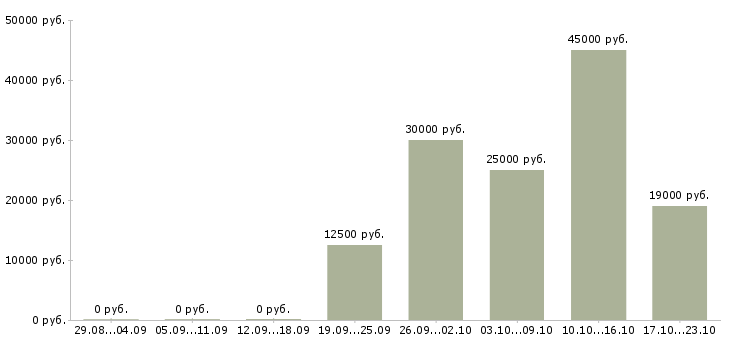 Вакансии уборщицы Чувашия - Медиана зарплат уборщицы Чувашия за 2 месяца