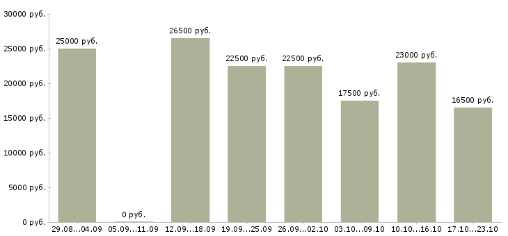 Вакансии удаленная Карелия - Медиана зарплат удаленная Карелия за 2 месяца
