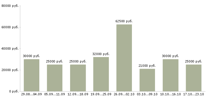 Вакансии удаленная в Иваново - Медиана зарплат удаленная в Иваново за 2 месяца