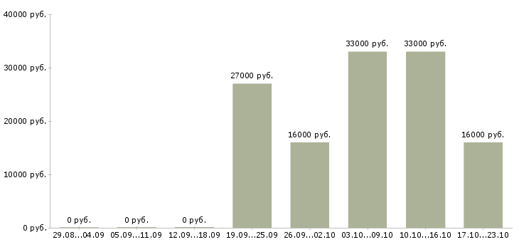 Вакансии управляющая в Туле - Медиана зарплат управляющая в Туле за 2 месяца