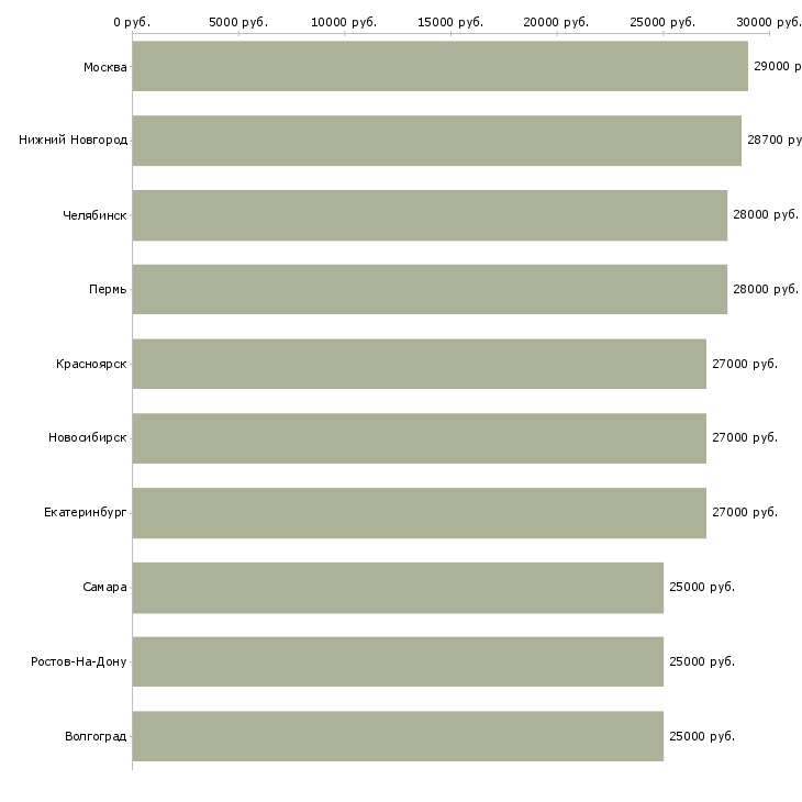 Поиск работы администратор в компанию-Медиана зарплаты для вакансии «администратор в компанию» в других городах