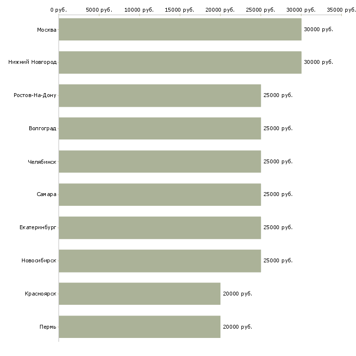 Поиск работы активные продавцы-Медиана зарплаты для вакансии «активные продавцы» в других городах