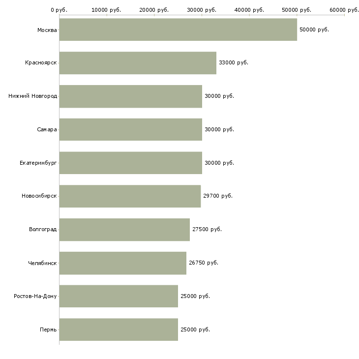 Поиск работы бухгалтер на расчет заработной платы-Медиана зарплаты для вакансии «бухгалтер на расчет заработной платы» в других городах