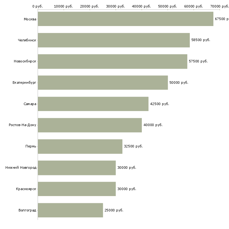 Поиск работы веб программист-Медиана зарплаты для вакансии «веб программист» в других городах