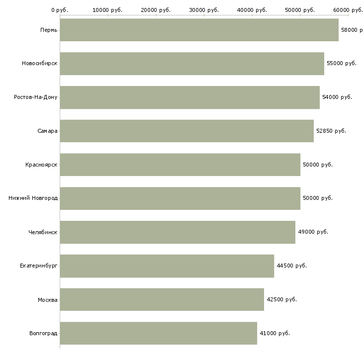 Поиск работы рабочий вахтой-Медиана зарплаты для вакансии «рабочий вахтой» в других городах