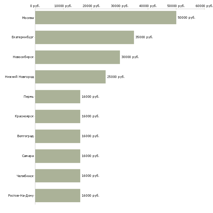 Поиск работы системный инженер-Медиана зарплаты для вакансии «системный инженер» в других городах