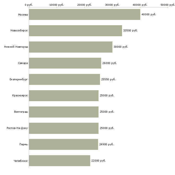 Поиск работы сотрудник в магазин-Медиана зарплаты для вакансии «сотрудник в магазин» в других городах