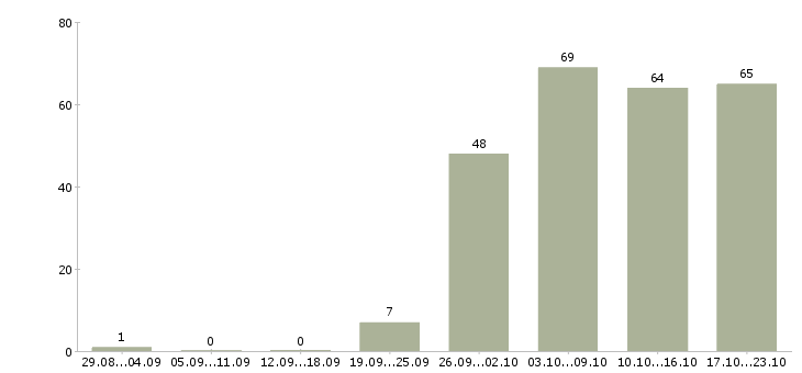 Работа производитель работ Башкортостан - Число вакансий Башкортостан по специальности производитель работ за 2 месяца