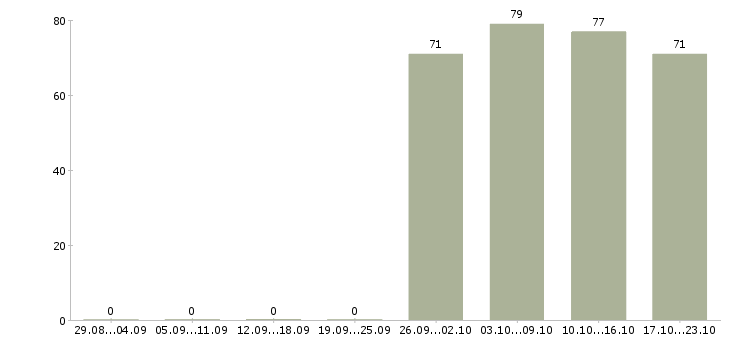 Работа администратор продаж Бурятия - Число вакансий Бурятия по специальности администратор продаж за 2 месяца