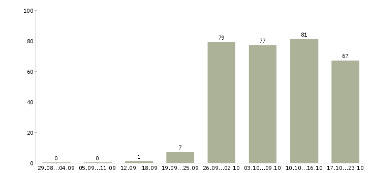 Работа офис менеджер в компанию Бурятия - Число вакансий Бурятия по специальности офис менеджер в компанию за 2 месяца