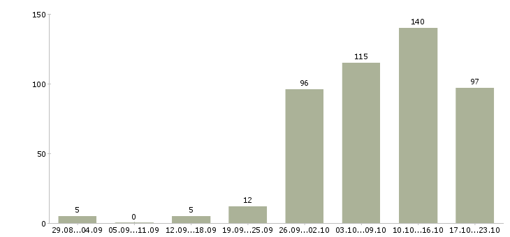 Работа официальная работа Дагестан - Число вакансий Дагестан по специальности официальная работа за 2 месяца