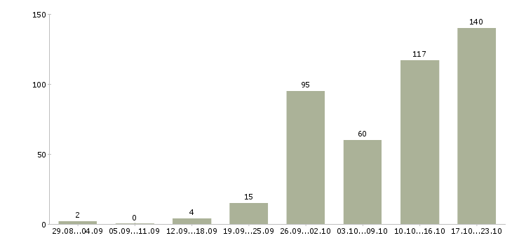 Работа интернет Кабардино-балкария - Число вакансий Кабардино-балкария по специальности интернет за 2 месяца