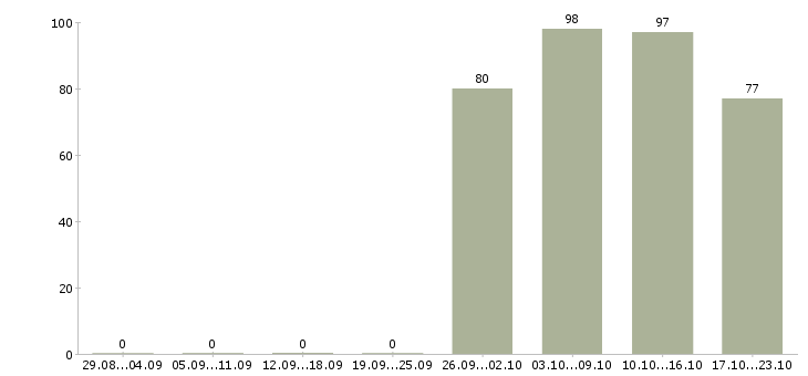 Работа кассир администратор Карелия - Число вакансий Карелия по специальности кассир администратор за 2 месяца
