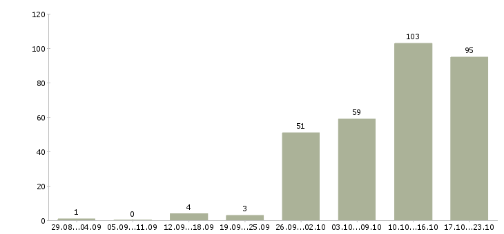 Работа удаленная Карелия - Число вакансий Карелия по специальности удаленная за 2 месяца