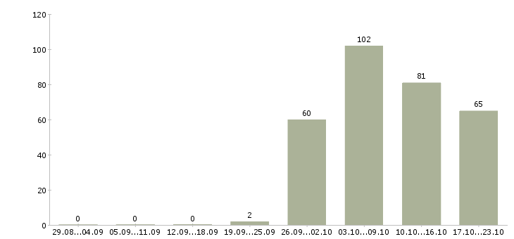 Работа водитель с Коми - Число вакансий Коми по специальности водитель с за 2 месяца