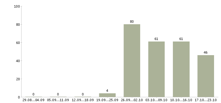 Работа кассир на сменный график работы Нижний новгород - Число вакансий Нижний новгород по специальности кассир на сменный график работы за 2 месяца