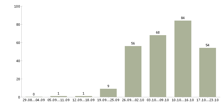 Работа требуется менеджер работе с клиентами Нижний новгород - Число вакансий Нижний новгород по специальности требуется менеджер работе с клиентами за 2 месяца