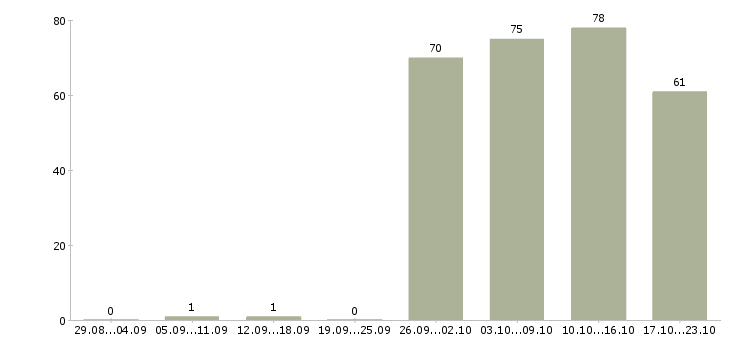Работа администратор по персоналу Ростов-на-дону - Число вакансий Ростов-на-дону по специальности администратор по персоналу за 2 месяца