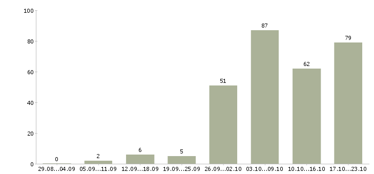 Работа сотрудник без опыта работы Ростов-на-дону - Число вакансий Ростов-на-дону по специальности сотрудник без опыта работы за 2 месяца
