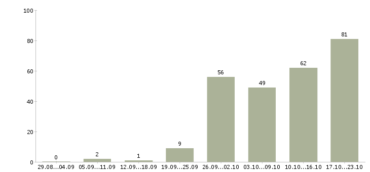 Работа бухгалтер на расчет заработной платы Санкт-петербург - Число вакансий Санкт-петербург по специальности бухгалтер на расчет заработной платы за 2 месяца