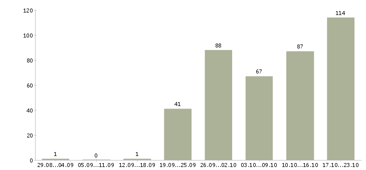 Работа возможность дополнительного дохода Санкт-петербург - Число вакансий Санкт-петербург по специальности возможность дополнительного дохода за 2 месяца