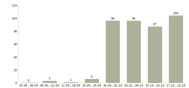 Работа курьер по городу Санкт-петербург - Число вакансий Санкт-петербург по специальности курьер по городу за 2 месяца