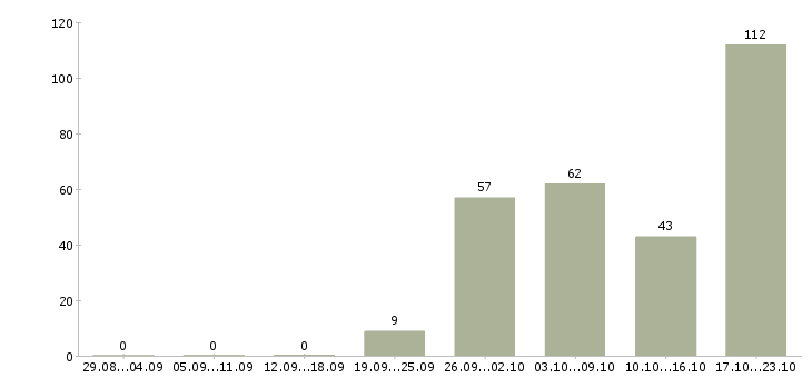 Работа менеджер торговой сети Санкт-петербург - Число вакансий Санкт-петербург по специальности менеджер торговой сети за 2 месяца